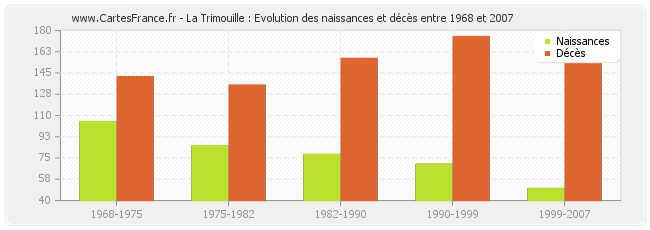 La Trimouille : Evolution des naissances et décès entre 1968 et 2007